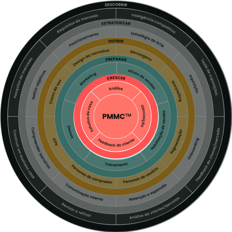 Product Marketing framework